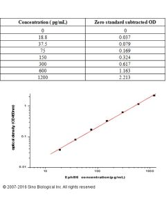 Human EphB6 ELISA Kit sinobiological KIT10197