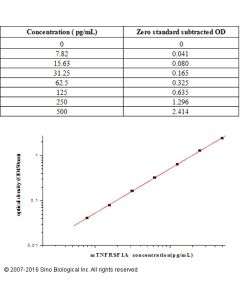 Mouse TNFR1/CD120a ELISA Kit sinobiological KIT50496