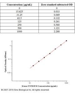 Mouse TROY/TNFRSF19 ELISA Kit sinobiological KIT50148
