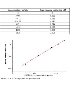 Human SerpinA3 ELISA Kit sinobiological KIT10307