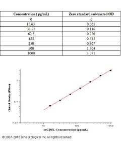 Mouse CD5L ELISA Kit sinobiological KIT50020