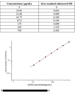 Mouse CD6 ELISA Kit sinobiological KIT50711