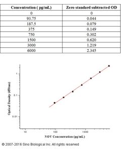 Human NOV/CCN3 ELISA Kit sinobiological KIT10264