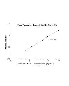 Human CUL3 ELISA Kit KE00481 proteintech