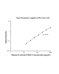 Human E-selectin / CD62E ELISA Kit KE00611 proteintech