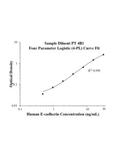 Human E-cadherin ELISA Kit KE00818 proteintech