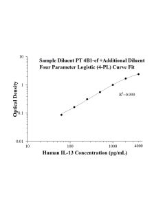 Human IL-13 ELISA Kit KE01032 proteintech