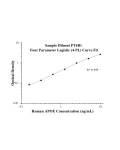 Speedy™ Human APOE One-Step ELISA Kit SE50082 proteintech