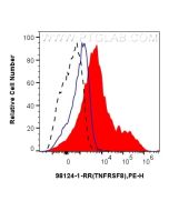 Anti-Human CD30/TNFRSF8 Rabbit Recombinant Antibody Proteintech  98124-1-RR