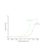 NeutraControl IFN-gamma Mouse McAb 69507-1-Ig proteintech