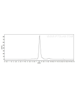 Recombinant Human Dectin-1 protein (rFc Tag)(HPLC verified) Eg1344 proteintech