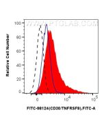 FITC Plus Anti-Human CD30/TNFRSF8 Rabbit Recombinant Antibody FITC-98124 proteintech