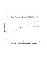 Human POLD1 ELISA Kit KE01080 proteintech