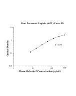 Mouse Galectin-3 ELISA Kit KE10185 proteintech