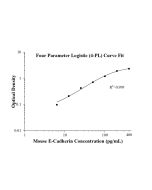 Mouse E-Cadherin ELISA Kit KE10192 proteintech