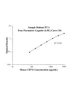Mouse CD74 ELISA Kit KE10223 proteintech