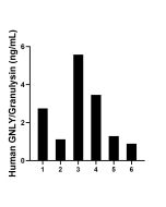 GNLY/Granulysin Recombinant Matched Antibody Pair, PBS Only MP03145-1 proteintech