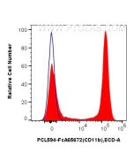 FcZero-rAb® PE-CoraLite® Plus 594 Anti-Mouse CD11b (M1/70) Rabbit Recombinant Antibody PCL594-FcA65672 proteintech