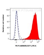 FcZero-rAb® PE Anti-Human CD71 (OKT9) Rabbit Recombinant Antibody PE-FcA65605 proteintech