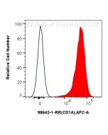 Anti-Human CD1a Rabbit Recombinant Antibody Proteintech  98643-1-RR