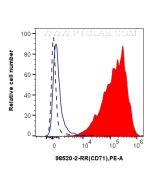 Anti-Human CD71 Rabbit Recombinant Antibody Proteintech  98520-2-RR