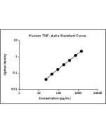 Human TNF-alpha ELISA Kit servicebio GEH0004-96T