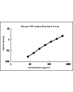 Mouse TNF-alpha ELISA Kit servicebio GEM0004-96T