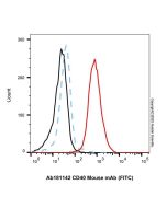 CD40 Mouse mAb (FITC) Ab181142-10T Aladdin