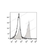 PE/Cyanine5 Anti-Mouse CD3 Antibody[17A2] (E-AB-F1013G) elabscience