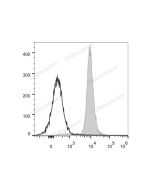 PerCP/Cyanine5.5 Anti-Mouse CD48 Antibody[HM48-1] (E-AB-F1017UJ) elabscience