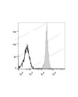 PE/Cyanine7 Anti-Human CD54 Antibody[15.2] (E-AB-F1043H) elabscience