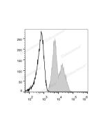 FITC Anti-Human CD29 Antibody[TS2/16.2.1] (E-AB-F1049C) elabscience