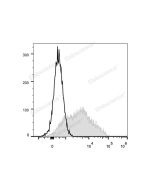 PerCP/Cyanine5.5 Anti-Human CD38 Antibody[HIT2] (E-AB-F1058J) elabscience
