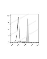 Elab Fluor ® 488 Anti-Human CD33 Antibody[6C5] (E-AB-F1083L) elabscience