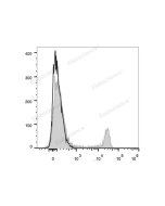 PE/Cyanine5.5 Anti-Mouse CD4 Antibody[GK1.5] (E-AB-F1097UI) elabscience