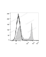 FITC Anti-Mouse CD45R/B220 Antibody[RA3.3A 1/6.1] (E-AB-F1112UC) elabscience