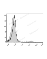 PE/Cyanine5 Anti-Mouse CD49b/pan-NK cells Antibody[DX5] (E-AB-F1116UG) elabscience