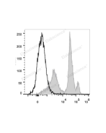 PE/Cyanine5.5 Anti-Mouse Ly6C Antibody[Monts 1] (E-AB-F1121I) elabscience
