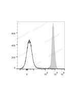 PerCP/Cyanine5.5 Anti-Mouse CD45.2 Antibody[104.2] (E-AB-F1122J) elabscience