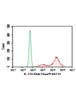 Purified Anti-Human IL-17 Antibody[BL168] (E-AB-F1173A) elabscience