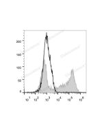 APC Anti-Mouse IL-2 Antibody[JES6-5H4] (E-AB-F1201UE) elabscience