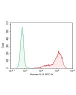Purified Anti-Human IL-6 Antibody[MQ2-13A5] (E-AB-F1206A) elabscience
