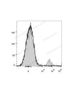 PE/Cyanine7 Anti-Human/Monkey CD20 Antibody[2H7] (E-AB-F1212H) elabscience