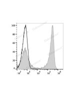 FITC Anti-Mouse CD90 Antibody[M5/49.4.1] (E-AB-F1283C) elabscience