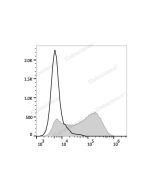 Elab Fluor ® 488 Anti-Human CD34 Antibody[4H11] (E-AB-F1324L) elabscience