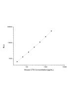 Mouse CTXI (Cross Linked C-telopeptide of Type Ⅰ Collagen) CLIA Kit (E-CL-M0236) elabscience
