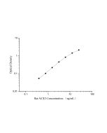 QuicKey Pro Rat ACE2 (Angiotensin Ⅰ Converting Enzyme 2) ELISA Kit (E-OSEL-R0012) elabscience