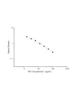 Uncoated Mouse MT(Melatonin) ELISA Kit (E-UNEL-M0201) elabscience