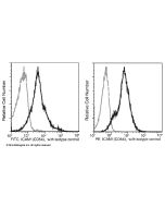 Recombinant Anti-ICAM-1/CD54 Antibody (PE), Rabbit Monoclonal sinobiological 50440-R009-P