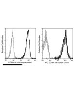 Anti-CD164 Antibody (PE), Mouse Monoclonal sinobiological 12260-MM05-P